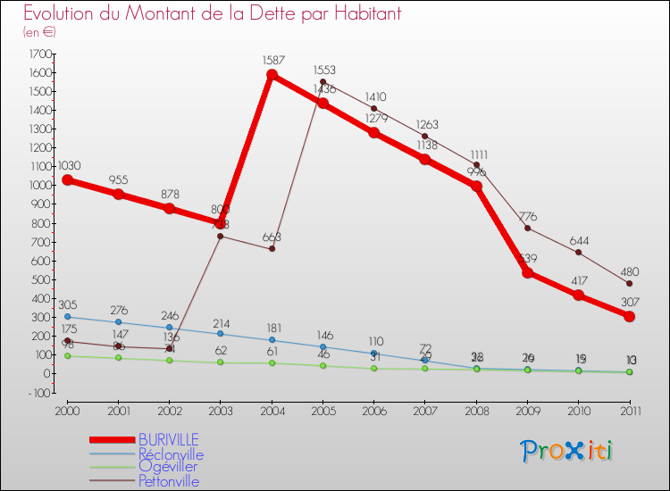 Evolution de la dette par habitant pour la commune de BURIVILLE et les communes proches Comparaison de la dette par habitant pour BURIVILLE et les communes voisines