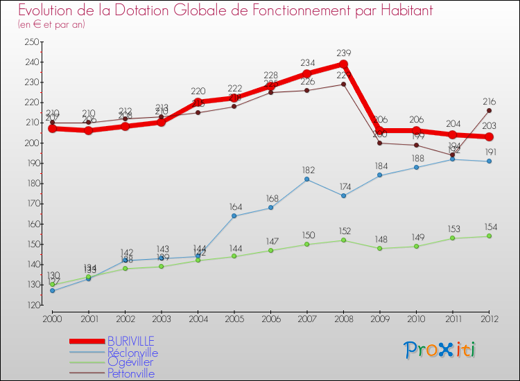 Evolution et montant de la dotation globale de fonctionnement par Habitant pour BURIVILLE et les communes proches Comparaison des dotations globales de fonctionnement par habitant pour BURIVILLE et les communes voisines
