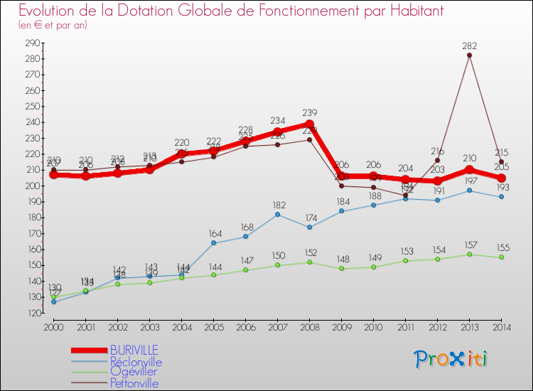 Evolution et montant de la dotation globale de fonctionnement par Habitant pour BURIVILLE et les communes proches de 2000 à 2014. Comparaison des dotations globales de fonctionnement par habitant pour BURIVILLE et les communes voisines de 2000 à 2014.