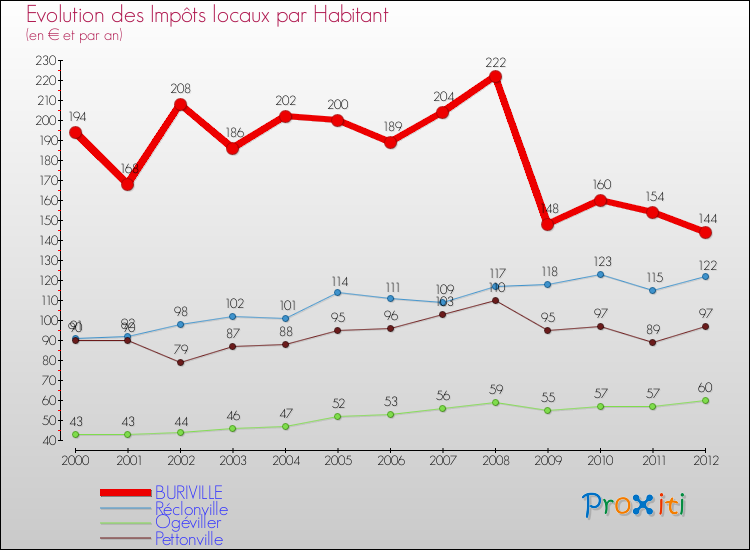 Evolution et montant des impôts locaux par Habitant pour BURIVILLE et les communes proches Comparaison des impôts locaux par habitant pour BURIVILLE et les communes voisines