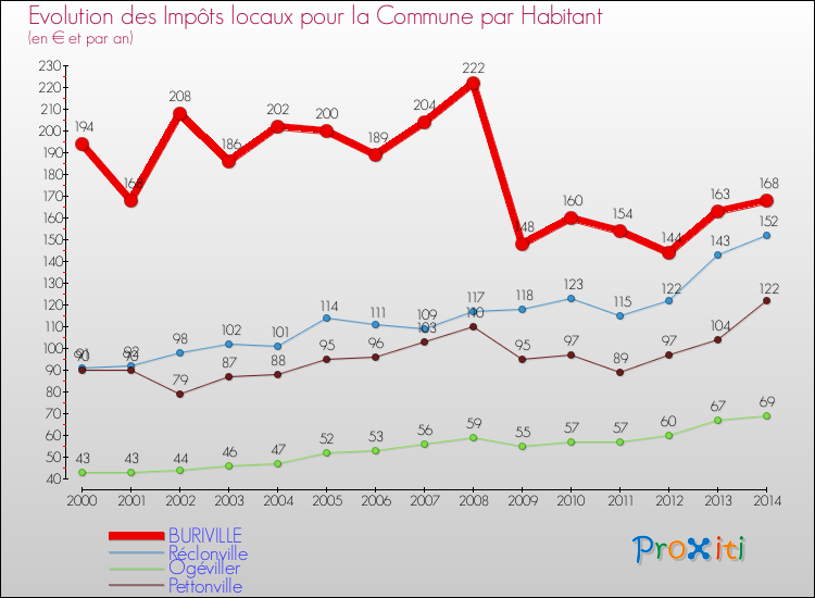 Evolution et montant des impôts locaux par Habitant pour BURIVILLE et les communes proches de 2000 à 2014 Comparaison des impôts locaux par habitant pour BURIVILLE et les communes voisines de 2000 à 2014