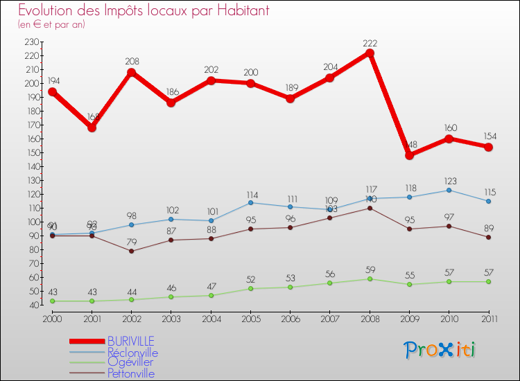 Evolution et montant des impôts locaux par Habitant pour BURIVILLE et les communes proches Comparaison des impôts locaux par habitant pour BURIVILLE et les communes voisines