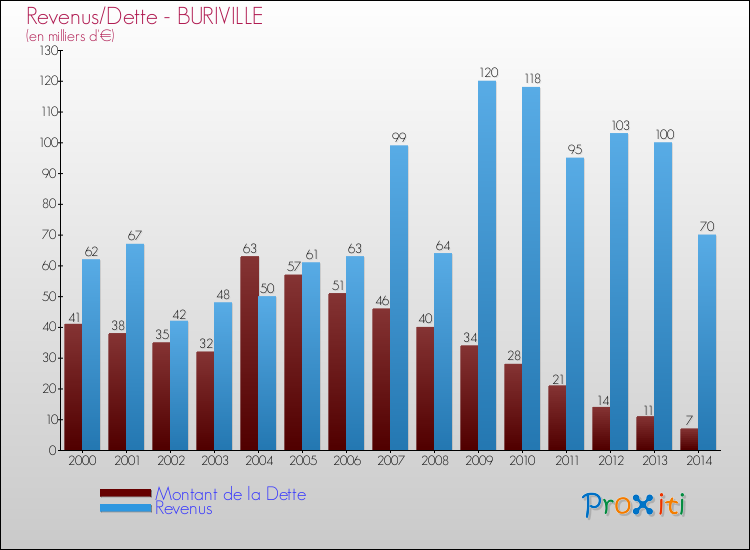 Evolution comparée de la dette et des revenus pour la commune de BURIVILLE de 2000 à 2014 Comparaison de la dette et des revenus pour BURIVILLE de 2000 à 2014