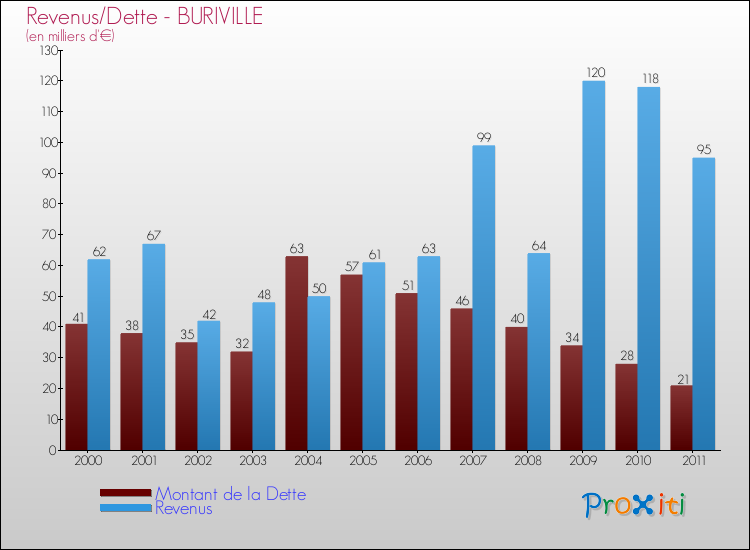 Evolution comparée de la dette et des revenus pour la commune de BURIVILLE de 2000 à 2011 Comparaison de la dette et des revenus pour BURIVILLE de 2000 à 2011