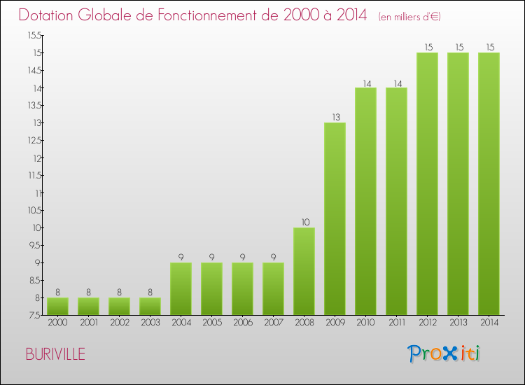Evolution du montant de la Dotation Globale de Fonctionnement pour la commune de BURIVILLE de 2000 à 2014 Evolution du montant de la Dotation Globale de Fonctionnement pour BURIVILLE de 2000 à 2014