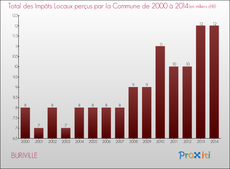 Evolution des Impôts Locaux pour la commune de BURIVILLE de 2000 à 2014 Evolution des Impôts Locaux pour BURIVILLE de 2000 à 2014