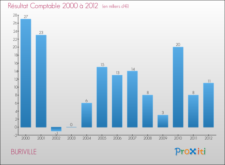 Evolution du résultat comptable pour la commune de BURIVILLE de 2000 à 2012 Evolution du résultat comptable pour BURIVILLE de 2000 à 2012