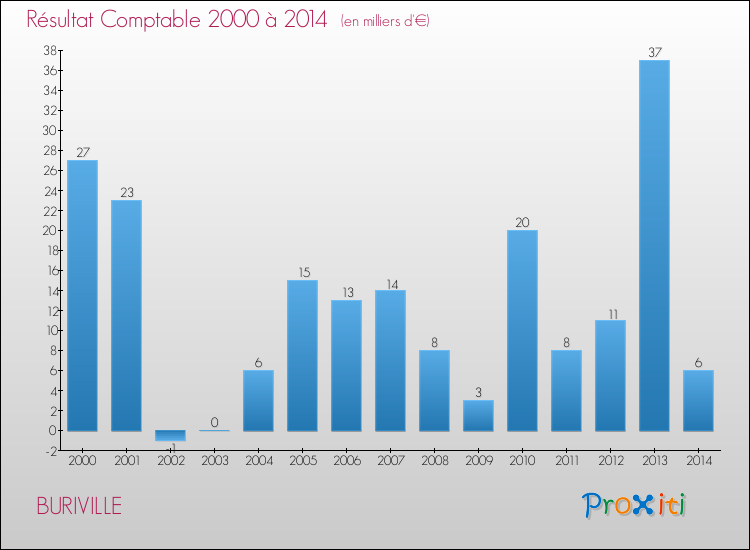 Evolution du résultat comptable pour la commune de BURIVILLE de 2000 à 2014 Evolution du résultat comptable pour BURIVILLE de 2000 à 2014