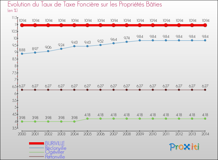 Evolution du taux de la taxe foncière sur le bati pour BURIVILLE et les communes proches de 2000 à 2014 Comparaison des taux de taxe foncière sur le bati pour BURIVILLE et les communes voisines de 2000 à 2014
