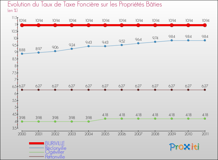Evolution du taux de la taxe foncière sur le bati pour BURIVILLE et les communes proches Comparaison des taux de taxe foncière sur le bati pour BURIVILLE et les communes voisines