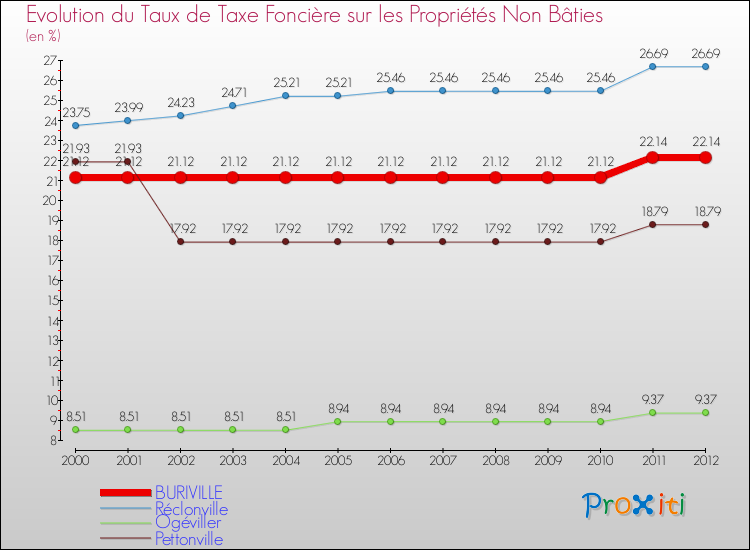 Evolution du taux de la taxe foncière sur les immeubles et terrains non batis pour BURIVILLE et les communes proches de 2000 à 2012 Comparaison des taux de la taxe foncière sur les immeubles et terrains non batis pour BURIVILLE et les communes voisines de 2000 à 2012