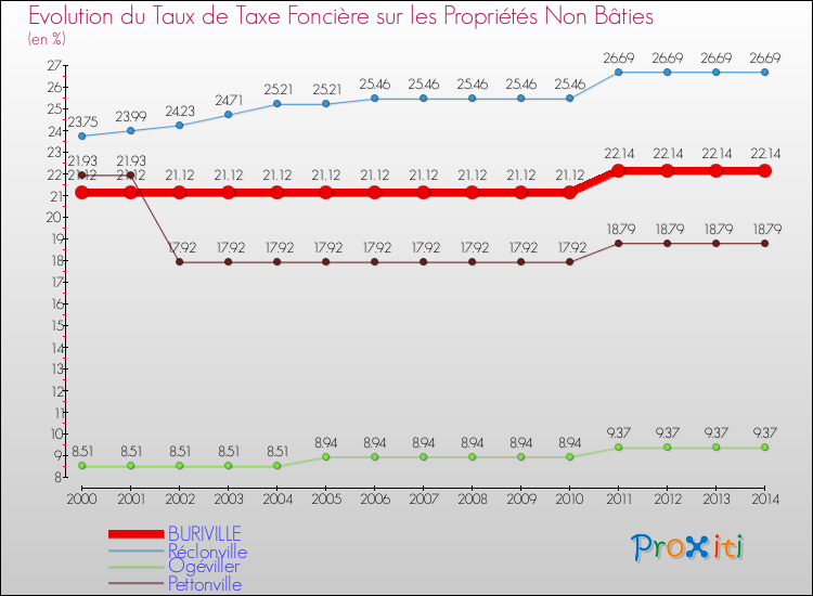 Evolution du taux de la taxe foncière sur les immeubles et terrains non batis pour BURIVILLE et les communes proches de 2000 à 2014 Comparaison des taux de la taxe foncière sur les immeubles et terrains non batis pour BURIVILLE et les communes voisines de 2000 à 2014