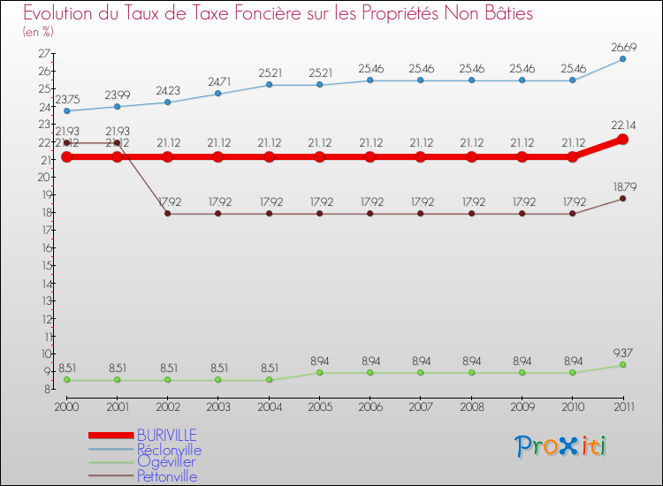Evolution du taux de la taxe foncière sur les immeubles et terrains non batis pour BURIVILLE et les communes proches Comparaison des taux de la taxe foncière sur les immeubles et terrains non batis pour BURIVILLE et les communes voisines