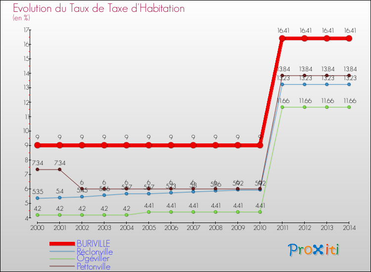 Evolution du taux de la taxe d'habitation pour BURIVILLE et les communes proches de 2000 à 2014 Comparaison des taux de la taxe d'habitation pour BURIVILLE et les communes voisines de 2000 à 2014