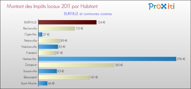 Montant des impôts locaux par Habitant pour BURIVILLE et les communes proches Comparaison des impôts locaux par habitant pour BURIVILLE et les communes voisines