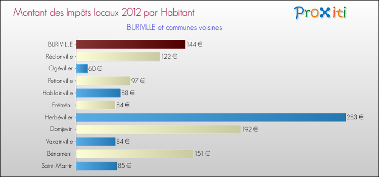 Montant des impôts locaux par Habitant pour BURIVILLE et les communes proches Comparaison des impôts locaux par habitant pour BURIVILLE et les communes voisines