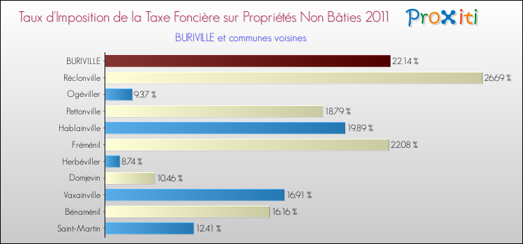 Taux d'imposition de la taxe foncière sur les immeubles et terrains non batis 2011 pour BURIVILLE et les communes proches Comparaison des taux d'imposition de la taxe foncière sur les immeubles et terrains non batis 2011 pour BURIVILLE et les communes voisines