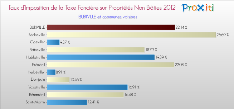 Taux d'imposition de la taxe foncière sur les immeubles et terrains non batis 2012 pour BURIVILLE et les communes proches Comparaison des taux d'imposition de la taxe foncière sur les immeubles et terrains non batis 2012 pour BURIVILLE et les communes voisines