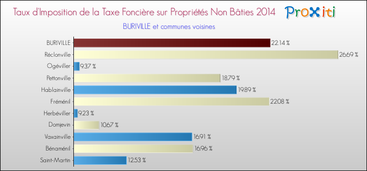 Taux d'imposition de la taxe foncière sur les immeubles et terrains non batis 2014 pour BURIVILLE et les communes proches Comparaison des taux d'imposition de la taxe foncière sur les immeubles et terrains non batis 2014 pour BURIVILLE et les communes voisines