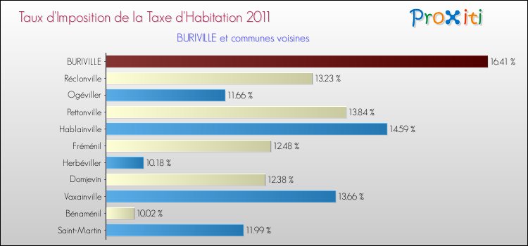 Taux d'imposition de la taxe d'habitation 2011 pour BURIVILLE et les communes proches Comparaison des taux d'imposition de la taxe d'habitation 2011 pour BURIVILLE et les communes voisines