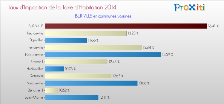 Taux d'imposition de la taxe d'habitation 2014 pour BURIVILLE et les communes proches Comparaison des taux d'imposition de la taxe d'habitation 2014 pour BURIVILLE et les communes voisines