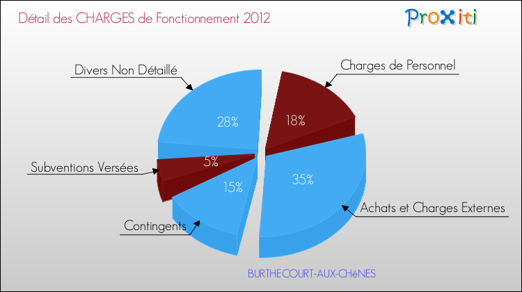 Décomposition des Charges de Fonctionnement 2012 de la commune de BURTHECOURT-AUX-CHêNES Charges de Fonctionnement 2012 pour la commune de BURTHECOURT-AUX-CHêNES