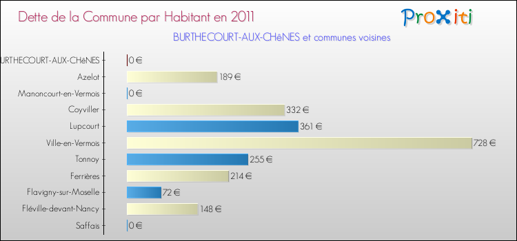 Dette par habitant de la commune en 2011 pour BURTHECOURT-AUX-CHêNES et les communes proches Comparaison de la dette par habitant de la commune en 2011 pour BURTHECOURT-AUX-CHêNES et les communes voisines