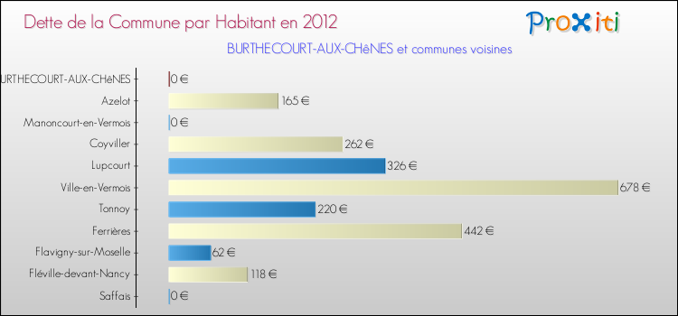 Dette par habitant de la commune en 2012 pour BURTHECOURT-AUX-CHêNES et les communes proches Comparaison de la dette par habitant de la commune en 2012 pour BURTHECOURT-AUX-CHêNES et les communes voisines