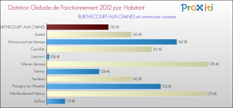 Montant des dotations globales de fonctionnement DGF par Habitant pour BURTHECOURT-AUX-CHêNES et les communes proches Comparaison des des dotations globales de fonctionnement DGF par habitant pour BURTHECOURT-AUX-CHêNES et les communes voisines
