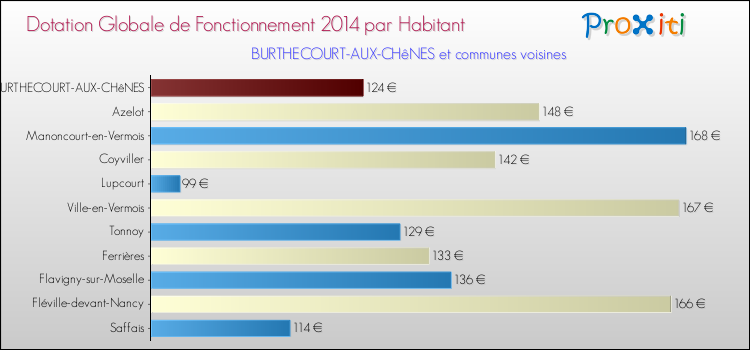 Montant des dotations globales de fonctionnement DGF par Habitant pour BURTHECOURT-AUX-CHêNES et les communes proches en 2014. Comparaison des des dotations globales de fonctionnement DGF par habitant pour BURTHECOURT-AUX-CHêNES et les communes voisines en 2014.