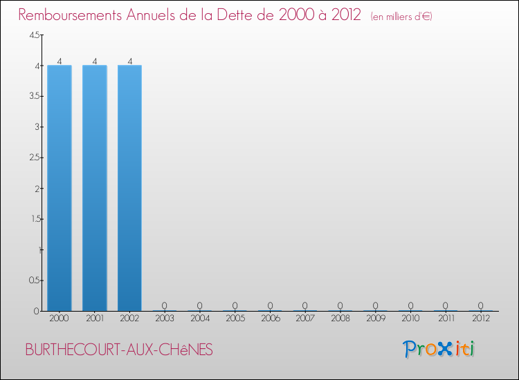 Evolution de l'annuité de la dette pour la commune de BURTHECOURT-AUX-CHêNES de 2000 à 2012 Annuités de la dette pour BURTHECOURT-AUX-CHêNES de 2000 à 2012