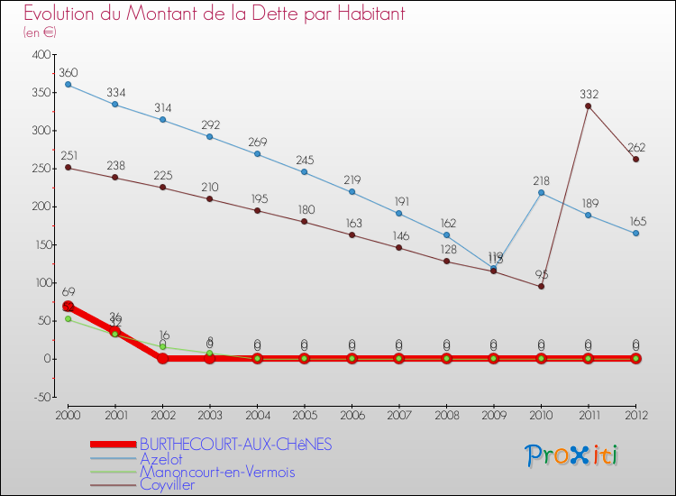 Evolution de la dette par habitant pour la commune de BURTHECOURT-AUX-CHêNES et les communes proches de 2000 à 2012 Comparaison de la dette par habitant pour BURTHECOURT-AUX-CHêNES et les communes voisines de 2000 à 2012