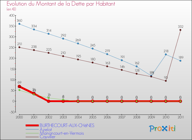Evolution de la dette par habitant pour la commune de BURTHECOURT-AUX-CHêNES et les communes proches Comparaison de la dette par habitant pour BURTHECOURT-AUX-CHêNES et les communes voisines