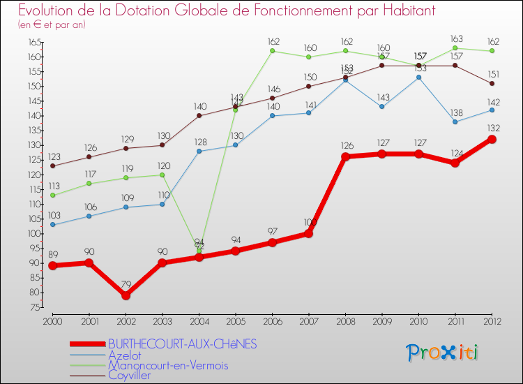 Evolution et montant de la dotation globale de fonctionnement par Habitant pour BURTHECOURT-AUX-CHêNES et les communes proches Comparaison des dotations globales de fonctionnement par habitant pour BURTHECOURT-AUX-CHêNES et les communes voisines