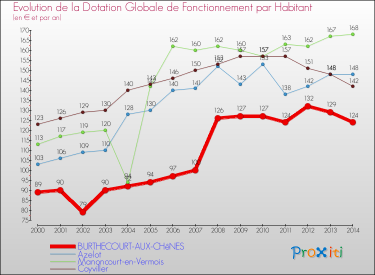 Evolution et montant de la dotation globale de fonctionnement par Habitant pour BURTHECOURT-AUX-CHêNES et les communes proches de 2000 à 2014. Comparaison des dotations globales de fonctionnement par habitant pour BURTHECOURT-AUX-CHêNES et les communes voisines de 2000 à 2014.