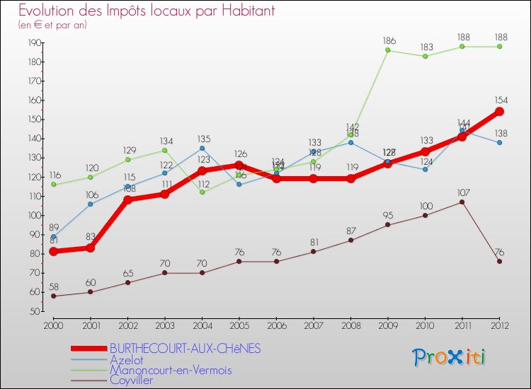Evolution et montant des impôts locaux par Habitant pour BURTHECOURT-AUX-CHêNES et les communes proches Comparaison des impôts locaux par habitant pour BURTHECOURT-AUX-CHêNES et les communes voisines