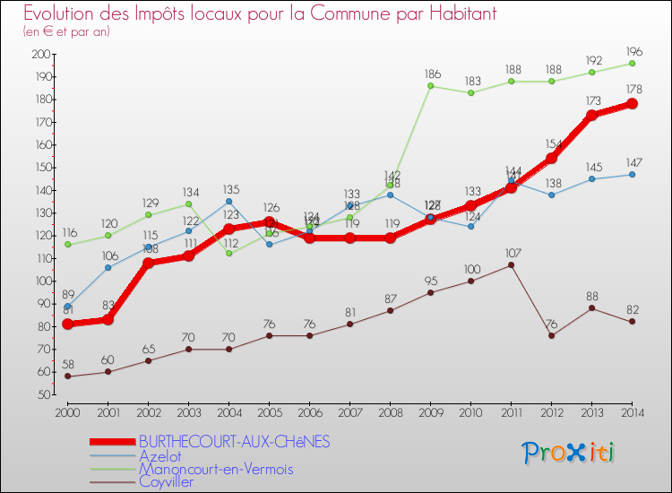 Evolution et montant des impôts locaux par Habitant pour BURTHECOURT-AUX-CHêNES et les communes proches de 2000 à 2014 Comparaison des impôts locaux par habitant pour BURTHECOURT-AUX-CHêNES et les communes voisines de 2000 à 2014