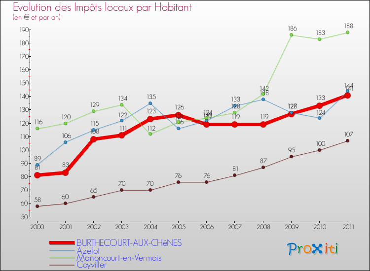Evolution et montant des impôts locaux par Habitant pour BURTHECOURT-AUX-CHêNES et les communes proches Comparaison des impôts locaux par habitant pour BURTHECOURT-AUX-CHêNES et les communes voisines