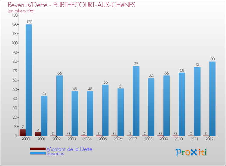 Evolution comparée de la dette et des revenus pour la commune de BURTHECOURT-AUX-CHêNES de 2000 à 2012 Comparaison de la dette et des revenus pour BURTHECOURT-AUX-CHêNES de 2000 à 2012