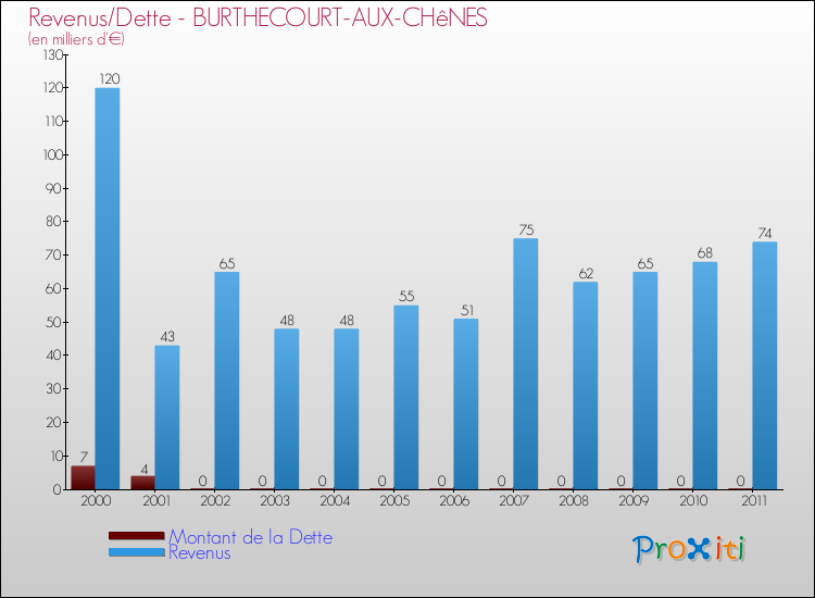 Evolution comparée de la dette et des revenus pour la commune de BURTHECOURT-AUX-CHêNES de 2000 à 2011 Comparaison de la dette et des revenus pour BURTHECOURT-AUX-CHêNES de 2000 à 2011