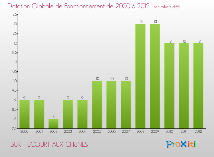 Evolution du montant de la Dotation Globale de Fonctionnement pour la commune de BURTHECOURT-AUX-CHêNES de 2000 à 2012 Evolution du montant de la Dotation Globale de Fonctionnement pour BURTHECOURT-AUX-CHêNES de 2000 à 2012