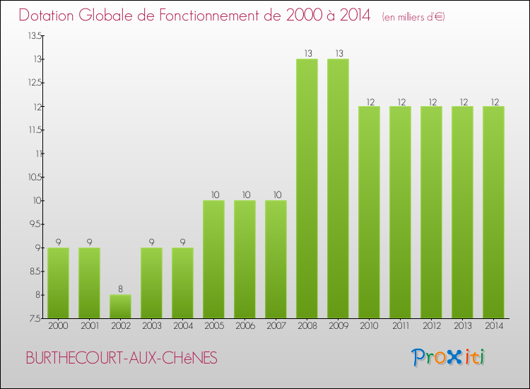 Evolution du montant de la Dotation Globale de Fonctionnement pour la commune de BURTHECOURT-AUX-CHêNES de 2000 à 2014 Evolution du montant de la Dotation Globale de Fonctionnement pour BURTHECOURT-AUX-CHêNES de 2000 à 2014