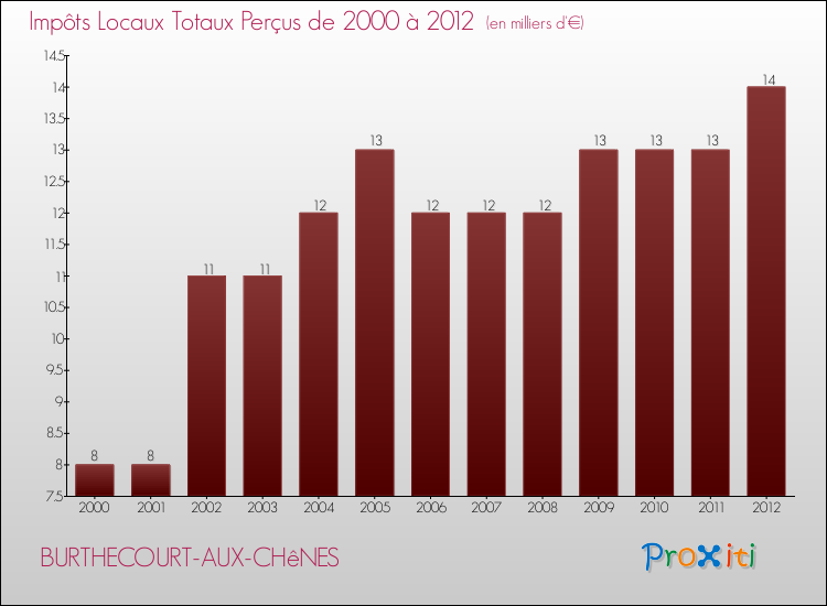 Evolution des Impôts Locaux pour la commune de BURTHECOURT-AUX-CHêNES de 2000 à 2012 Evolution des Impôts Locaux pour BURTHECOURT-AUX-CHêNES de 2000 à 2012