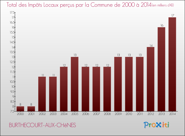 Evolution des Impôts Locaux pour la commune de BURTHECOURT-AUX-CHêNES de 2000 à 2014 Evolution des Impôts Locaux pour BURTHECOURT-AUX-CHêNES de 2000 à 2014