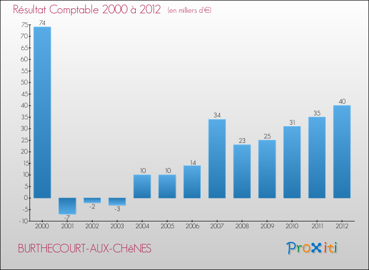 Evolution du résultat comptable pour la commune de BURTHECOURT-AUX-CHêNES de 2000 à 2012 Evolution du résultat comptable pour BURTHECOURT-AUX-CHêNES de 2000 à 2012