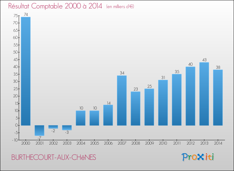 Evolution du résultat comptable pour la commune de BURTHECOURT-AUX-CHêNES de 2000 à 2014 Evolution du résultat comptable pour BURTHECOURT-AUX-CHêNES de 2000 à 2014