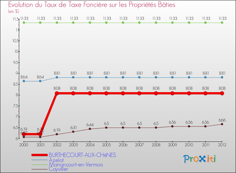 Evolution du taux de la taxe foncière sur le bati pour BURTHECOURT-AUX-CHêNES et les communes proches de 2000 à 2012 Comparaison des taux de taxe foncière sur le bati pour BURTHECOURT-AUX-CHêNES et les communes voisines de 2000 à 2012