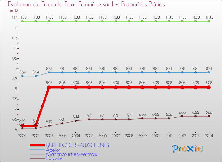 Evolution du taux de la taxe foncière sur le bati pour BURTHECOURT-AUX-CHêNES et les communes proches de 2000 à 2014 Comparaison des taux de taxe foncière sur le bati pour BURTHECOURT-AUX-CHêNES et les communes voisines de 2000 à 2014
