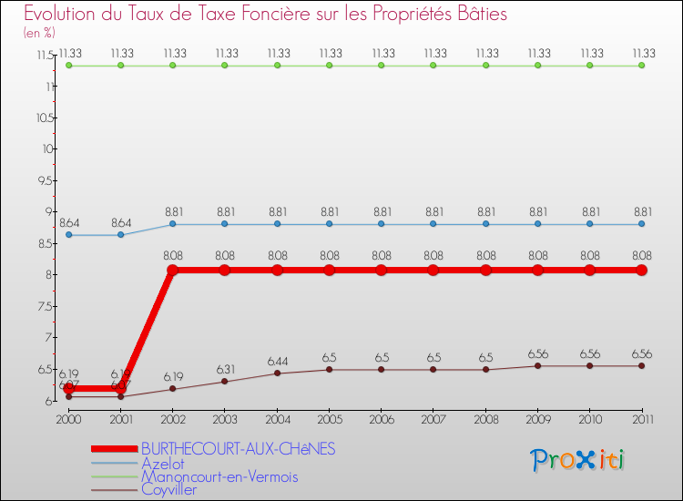 Evolution du taux de la taxe foncière sur le bati pour BURTHECOURT-AUX-CHêNES et les communes proches Comparaison des taux de taxe foncière sur le bati pour BURTHECOURT-AUX-CHêNES et les communes voisines