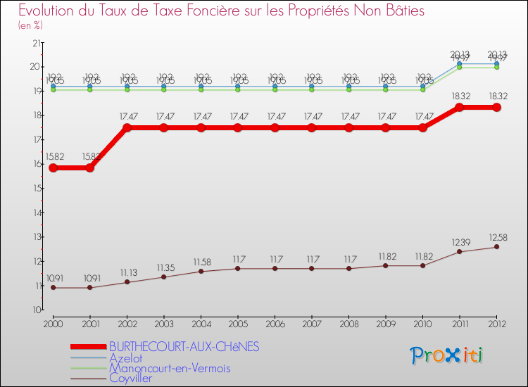 Evolution du taux de la taxe foncière sur les immeubles et terrains non batis pour BURTHECOURT-AUX-CHêNES et les communes proches de 2000 à 2012 Comparaison des taux de la taxe foncière sur les immeubles et terrains non batis pour BURTHECOURT-AUX-CHêNES et les communes voisines de 2000 à 2012